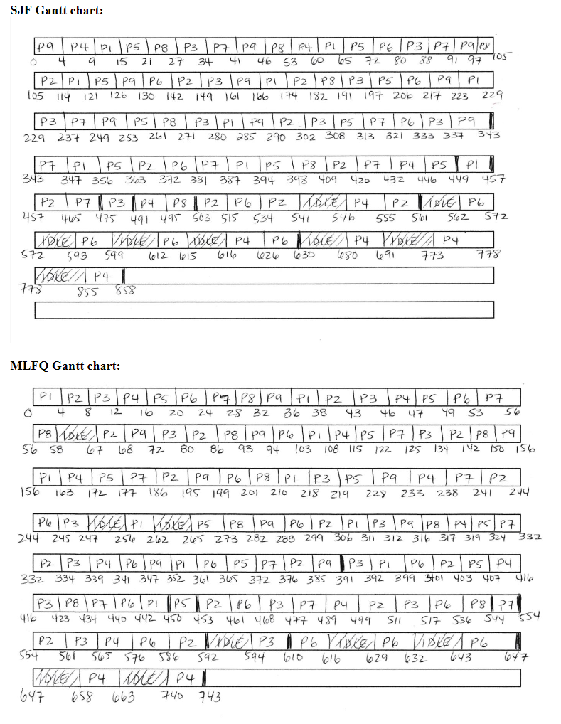  Create one table that includes the CPU Utilization, Response Time, Waiting