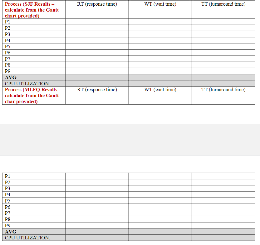 Time, Turnaround Time, and Average for both algorithms using the Gantt charts.