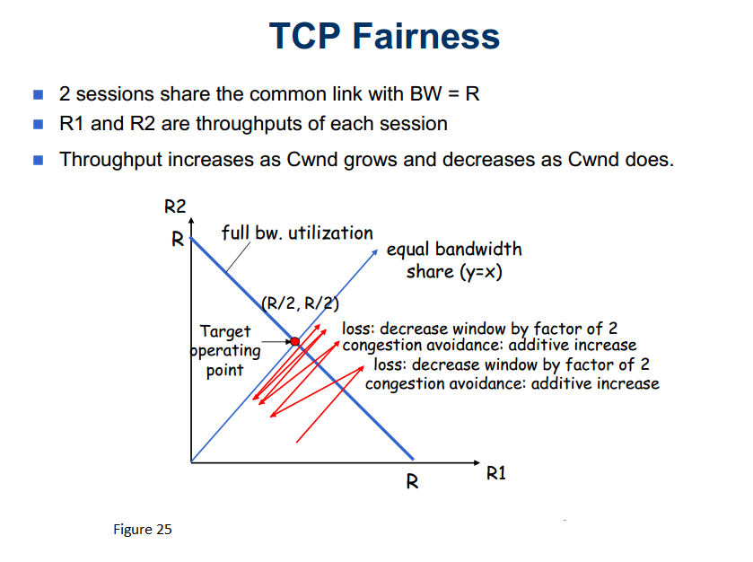 illustrates the convergence of TCPs AIMD algorithm. There are two connections through