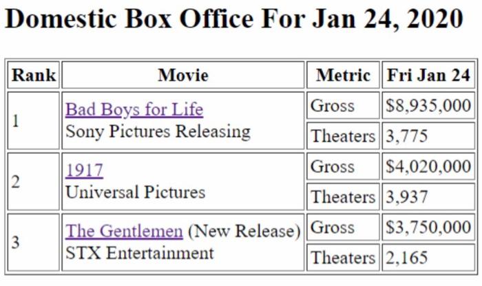In HTML create this table (dont worry about the links) Domestic Box