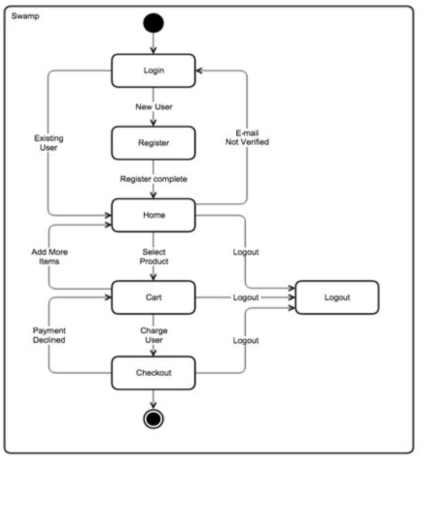 Write a skeleton java code to describes the following website State Diagram