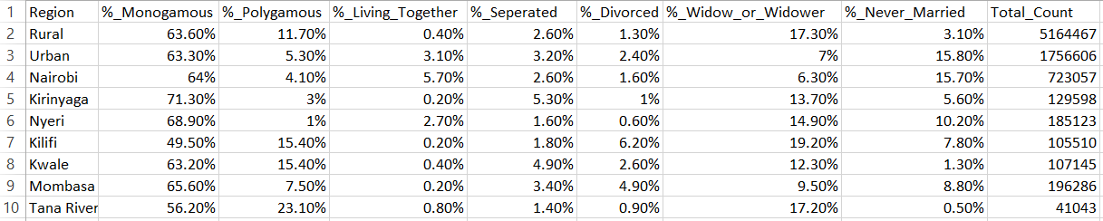 Data Mining Long Structured Question Using the data set above develop a