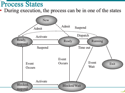  Assume we are using a single-processor system, which means each time