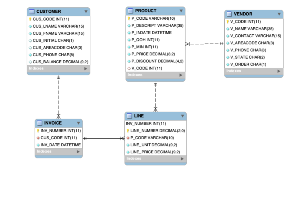 Using the Ch07_SaleCo database (ER Diagram attached), use SQL queries to answer
