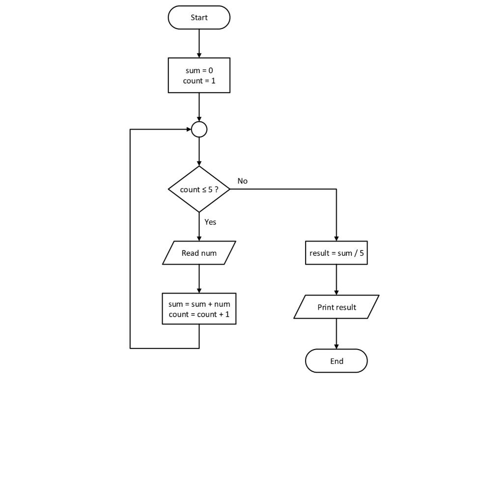 Please do the diagram, thanks Start sum = 0 count = 1