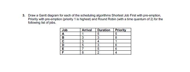  Also write what is average wait time for each schedule in