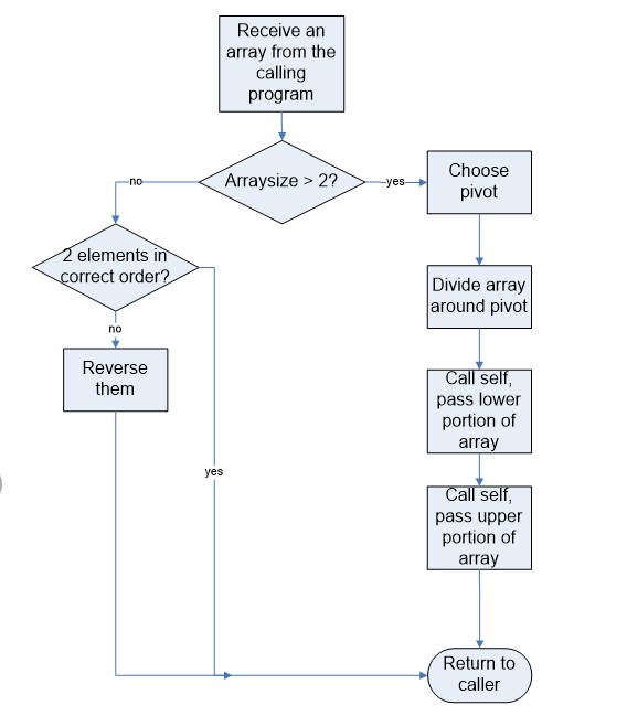create your own multi threaded quick sort for an int array following