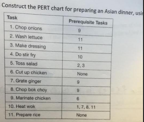  Construct the PERT chart for preparing an Asian dinner