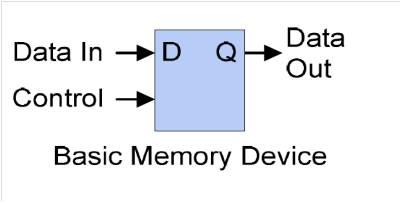 For the unit 4 assignment, you must create a circuit using Logism
