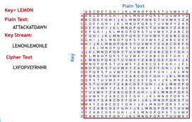 **information security** write a code in NetBeans by using the language java: