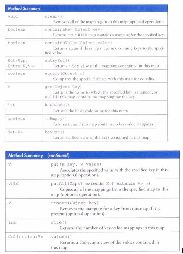 Map has its implementation in various classes like HashMap. Following is an