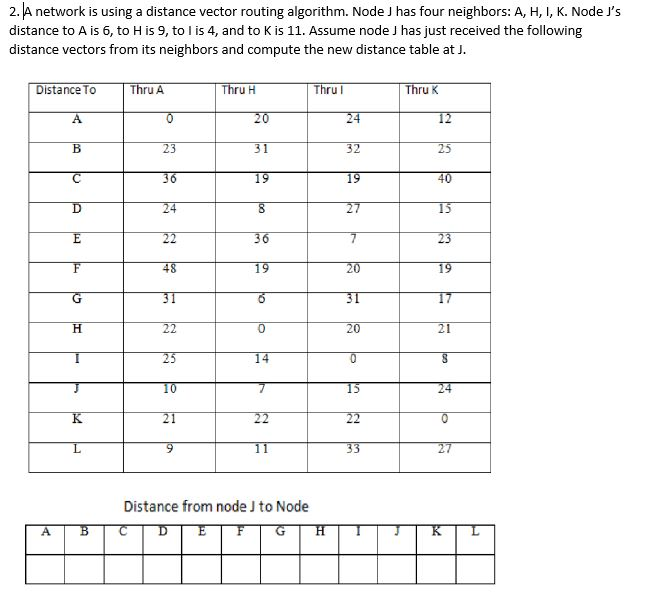  A network is using a distance vector routing algorithm. Node J