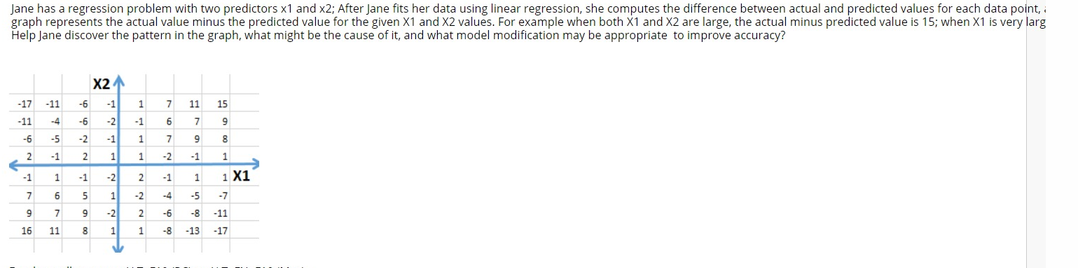 Jane has a regression problem with two predictors x1 and x2; After