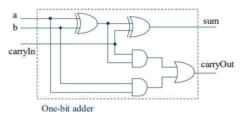 procedure must follow the design in Figure and call the gate procedures