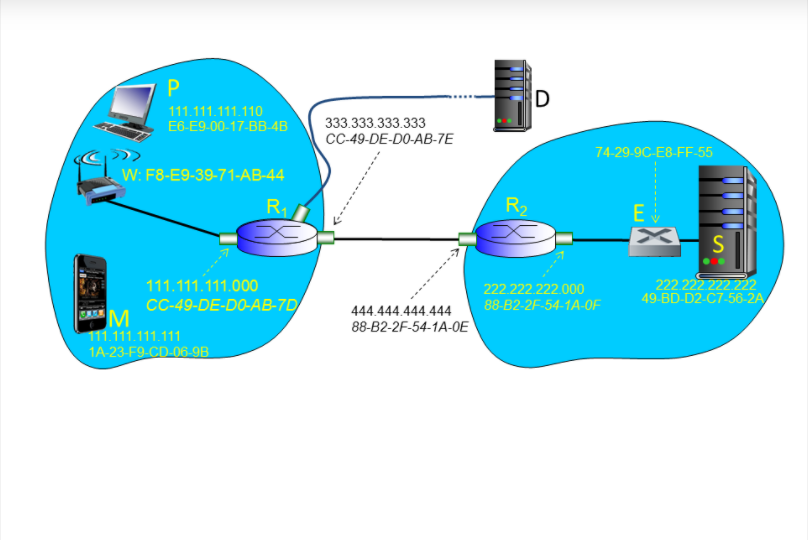  (Computer Networking, 802.11 frame) IP-datagram which contains http-responser from S to
