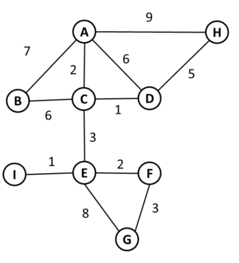 a) Draw the Depth First Search spanning tree and Breadth First Search