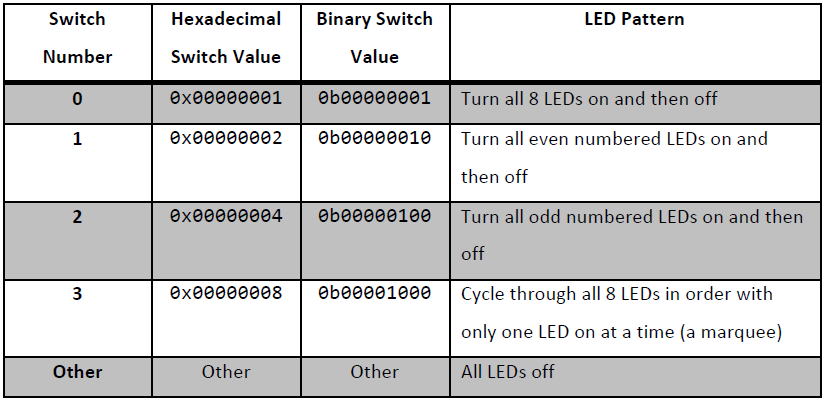 Write a program in PLP assembly that repeatedly reads the value