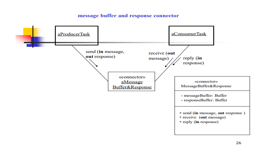 class using Java programming language. The following figure depicts a message buffer