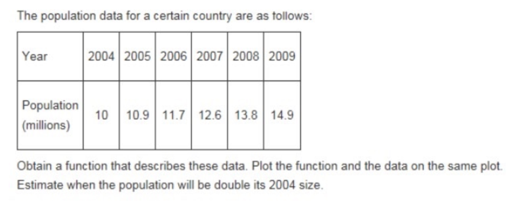 obtain a function that describes this data using matlab The population data