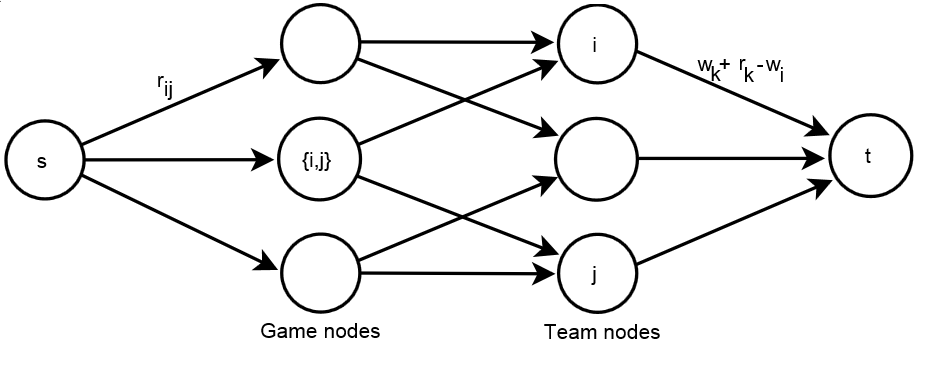 What is the time complexity of the baseball elimination algorithm? "In the