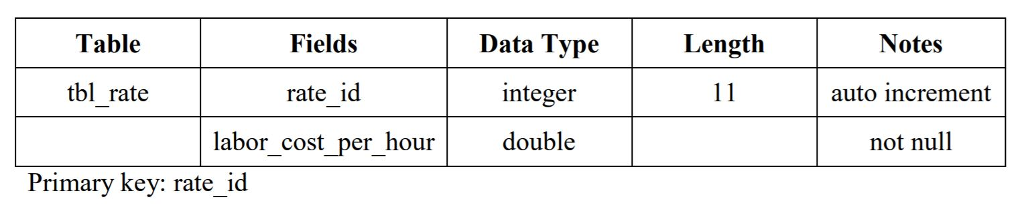 the detailed information regarding the database. This is a simple auto shop