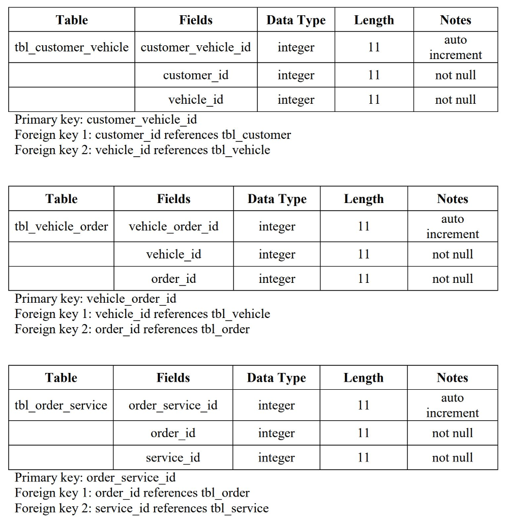 management database, the database records the information of all the customers, vehicles