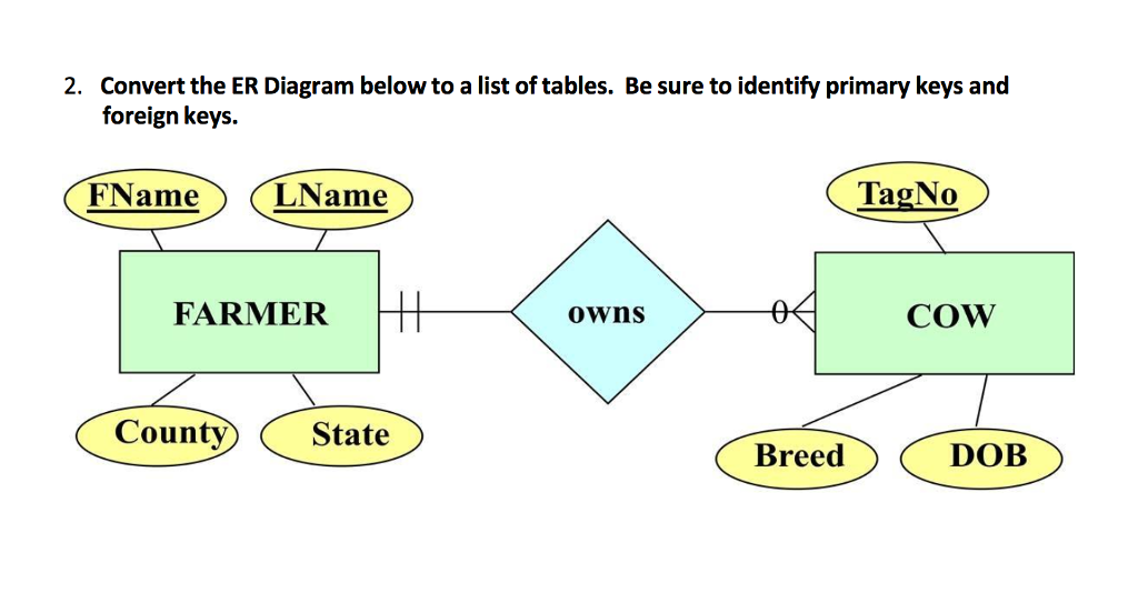 keys. For example: STUDENT (Stud_ID, Surname, Forename, Matriculated, College, Email, Sup_ID) SUPERVISOR