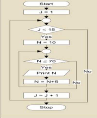 What is the function of the following flowchart special program Start 15