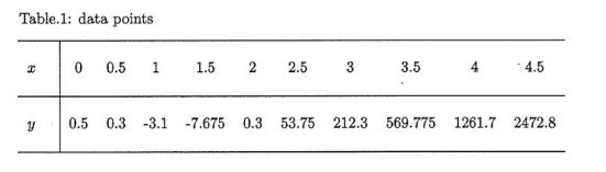Natural Cubic Splines: Write a MATLAB Script that imports a set of
