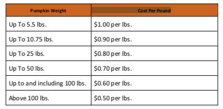 IN C# - Problem #3: Pumpkin Patch Pickers In this program we