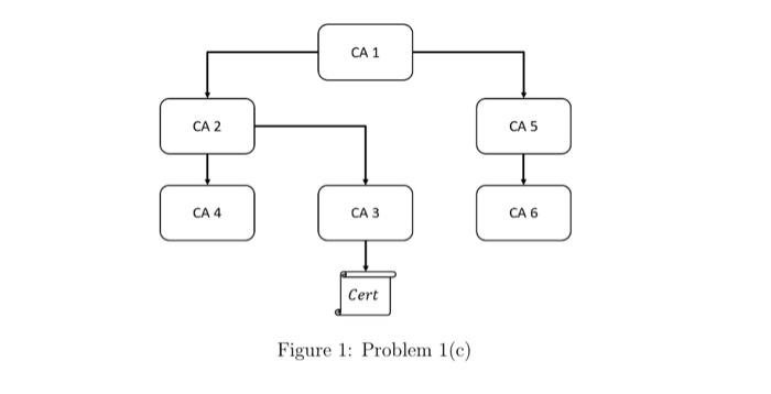  Cryptography & Network Security Public Key Infrastructure (PKI). (a) Explain the