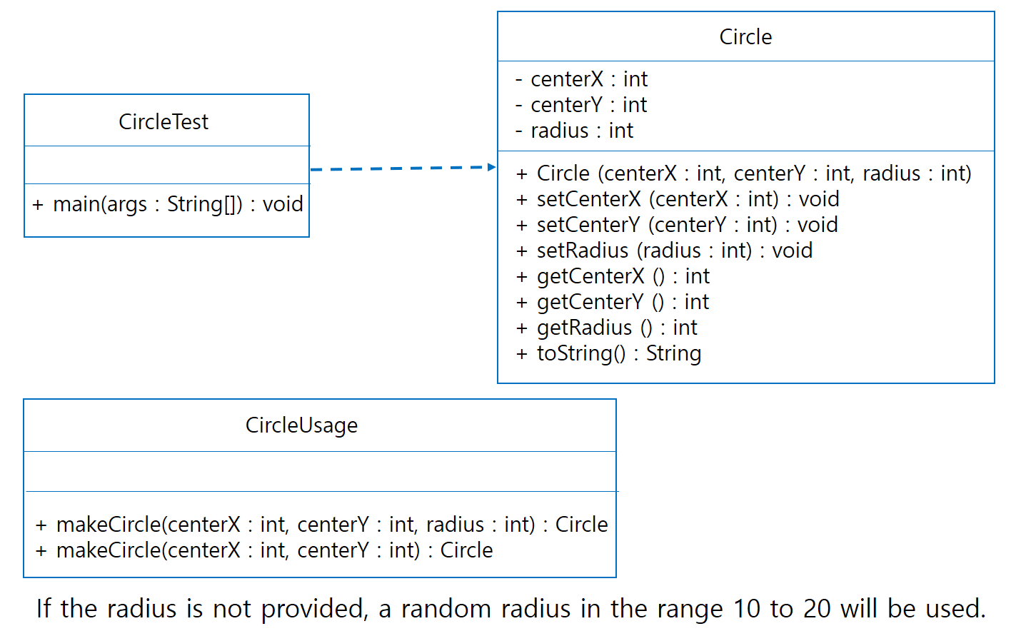 Java Write the Circle class and CircleUsage class based on the UML