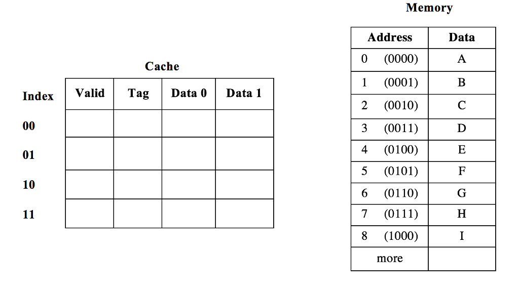 Compare 4-block caches (each block is 16 bits or 2 bytes long)