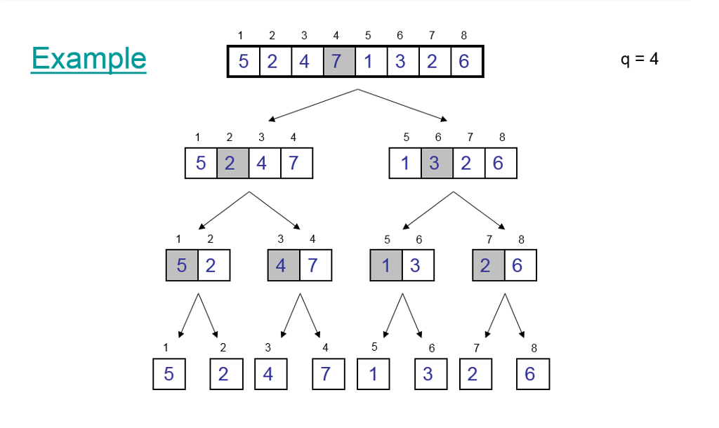 performs a sequence of passes over the entire array doing m-by-m merges,