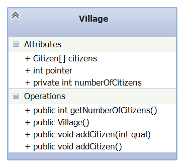 Citizen, and ComputeIntellect. The Village class has an instance variable called numberOfCitizens