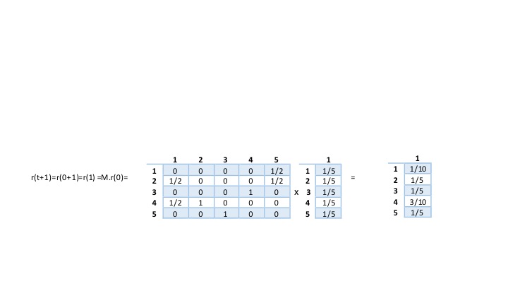 points to the URL to_page. *the first power iteration is simply the