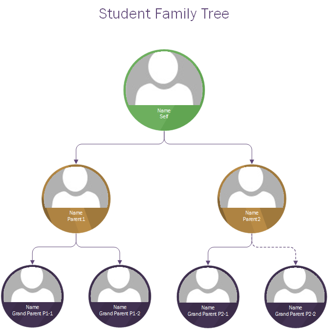  Create a binary tree for your family tree. The example is