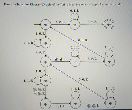 Turning Machine : 1) Implement in Python Programming using the Turing machine