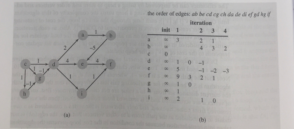 Apply the Label correcting algorithm dequeue version and queue version on the