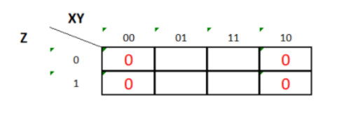 Using the Karnaugh map shown , find the Minimized Product of Sums
