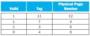 Virtual memory uses a page table to track the mapping of virtual