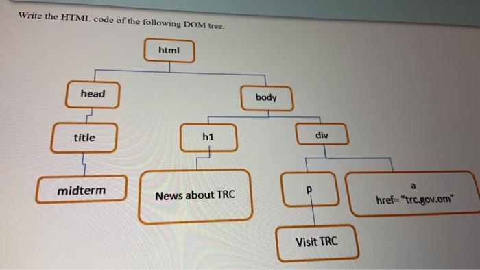  Write the HTML code of the following DOM tree. html head
