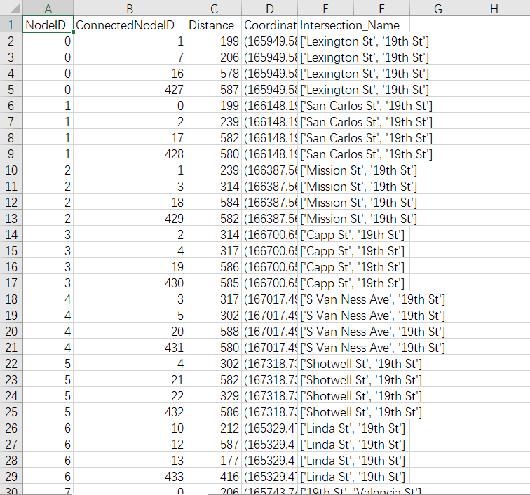 Please implement Floyd's algorithm. The algorithm must be implemented with a linked