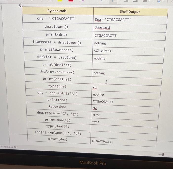  = Python code Shell Output dna = CTGACGACTT! Dna = 'CTGACGACTT'