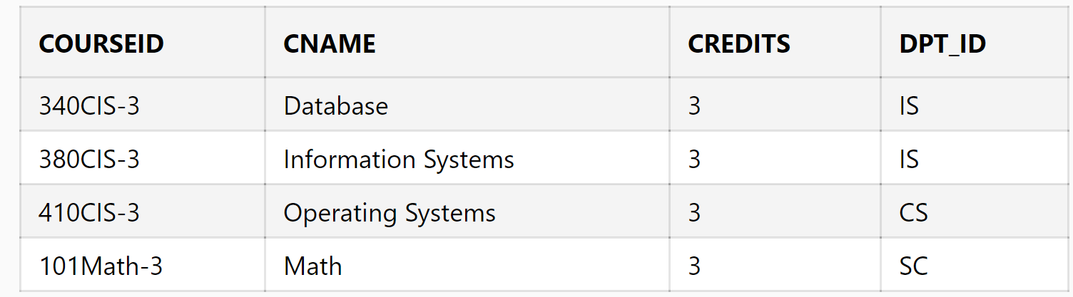 tables of Student, Course, and Registeration in the databas. Your job is
