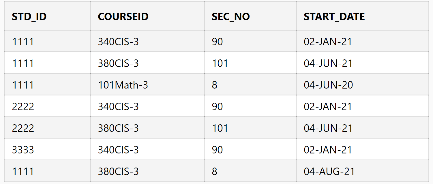 to create all three tables, define aproperiate data type for each attribute,