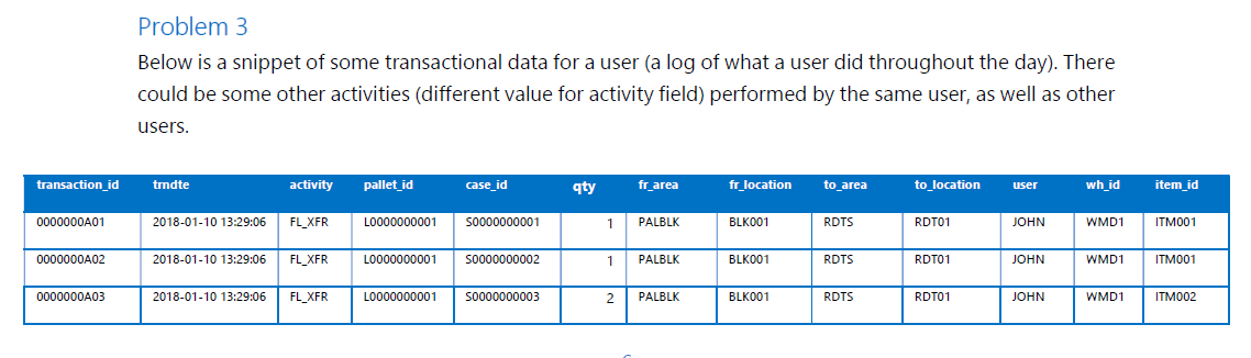 SQL Question: Problem 3 Below is a snippet of some transactional data