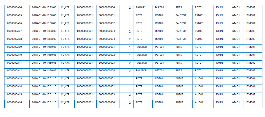 for a user (a log of what a user did throughout the