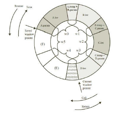 points) For the configuration in problem 1, if a process is called