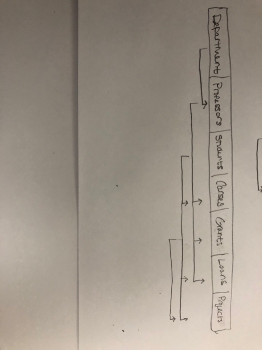 id, a name, a location, a telephone number, 2. Professors: Each professor